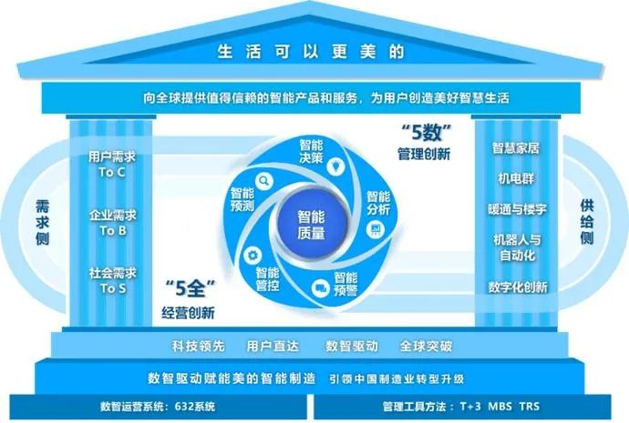 美的1
